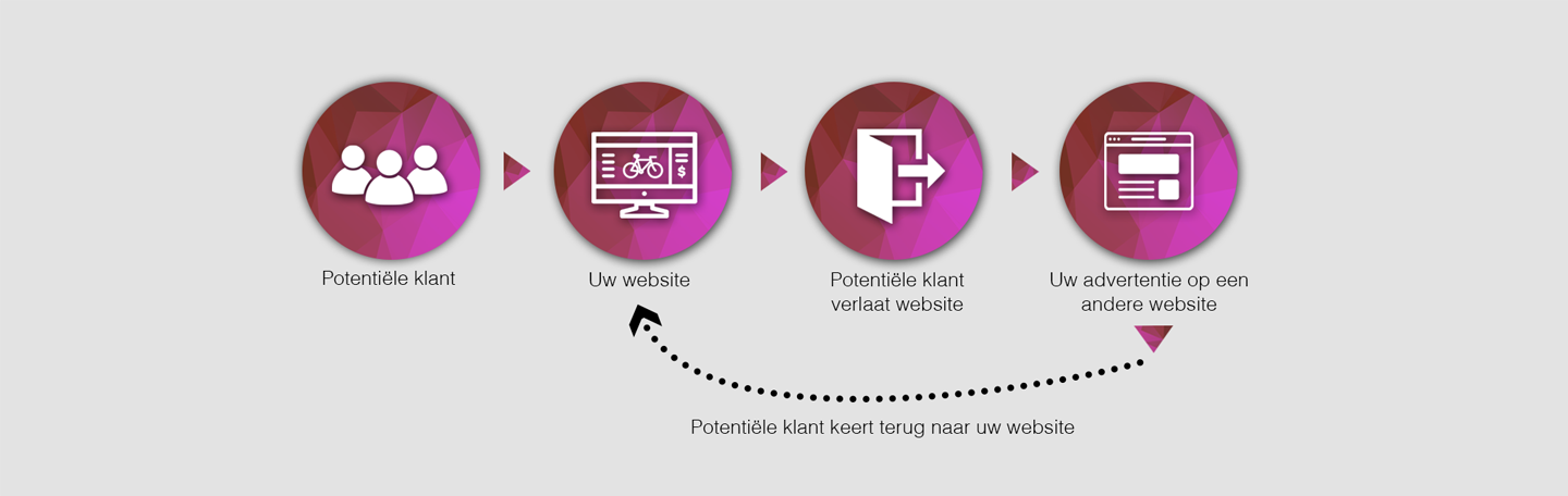 Wat is remarketing en waarom is het voor u interessant? | yndenz online marketing