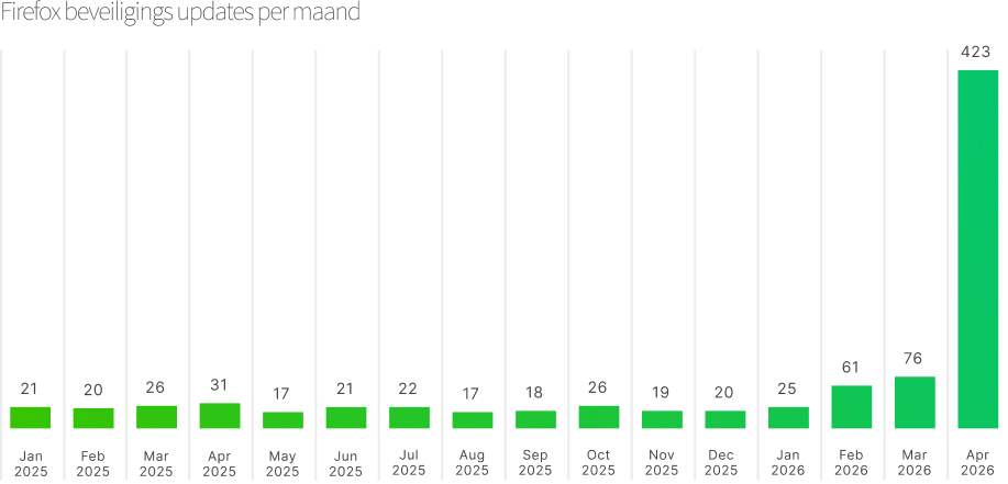Firefox beveiligings updates per maand | yndenz